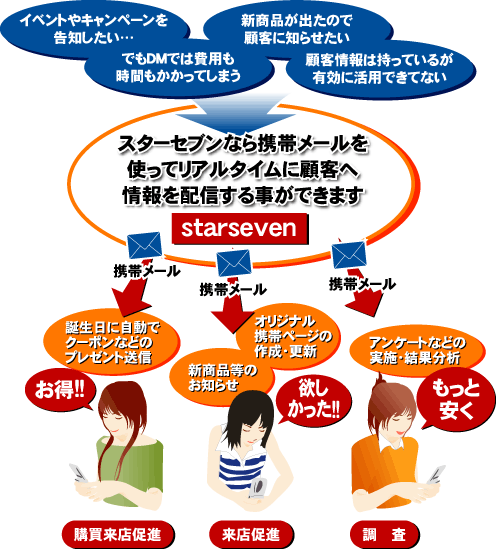 こんな人にスターセブンは適しています