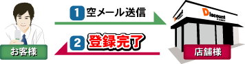 (空メールシステム)空メールを送信するだけで会員登録