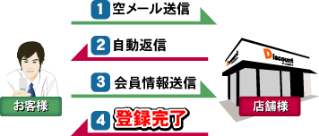 (空メールシステム)空メールを送り、会員情報を入力すると登録完了
